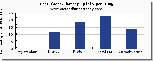 tryptophan and nutrition facts in hot dog per 100g